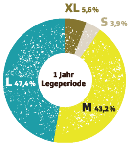 Eigrößenverteilung ÖTZ Chili